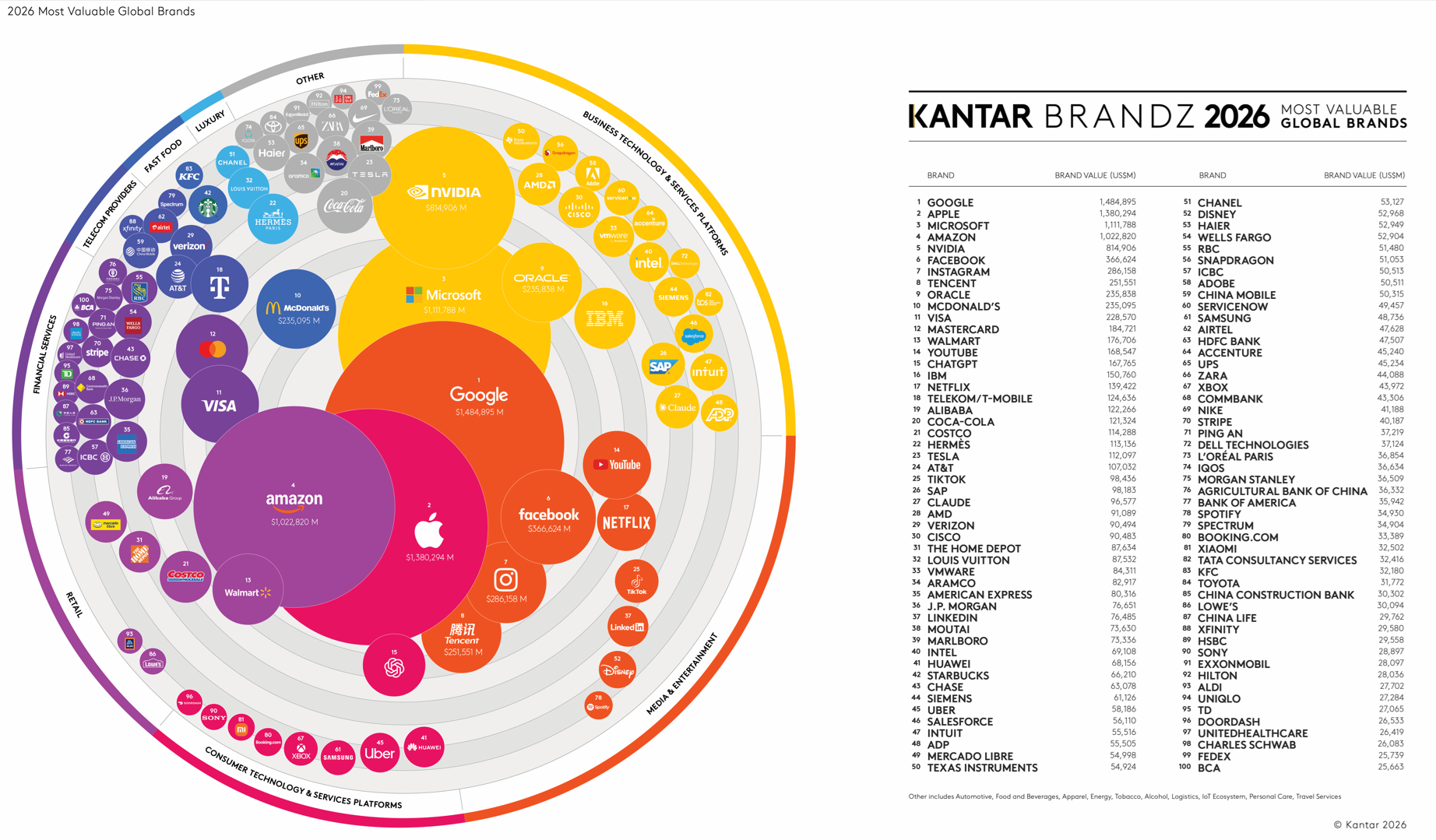 Infographic of Kantar BrandZ 2026 Most Valuable Global Brands ranking, featuring a bubble chart and top 100 list. Top brands include Google, Apple, Amazon, Microsoft, and Nvidia, categorized by sectors like Business Technology, Retail, and Media & Entertainment.